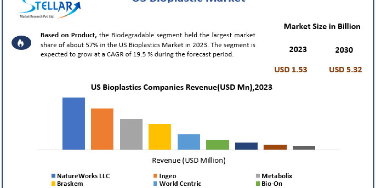 US Bioplastics Market 	Data Dimensions: Size, Share, Revenue, and Worth Statistics Overview | 2024-2030