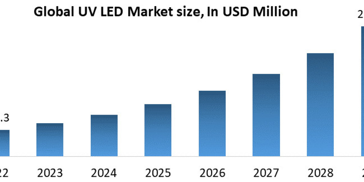 UV LED Manufacturers Challenges and Opportunities for by 2029