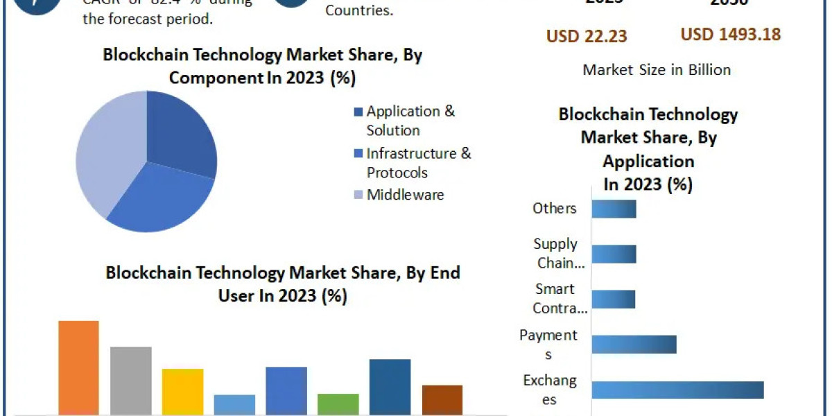 ​Blockchain Technology Market Recent Developments, Competitive Landscape and Dynamics by 2030