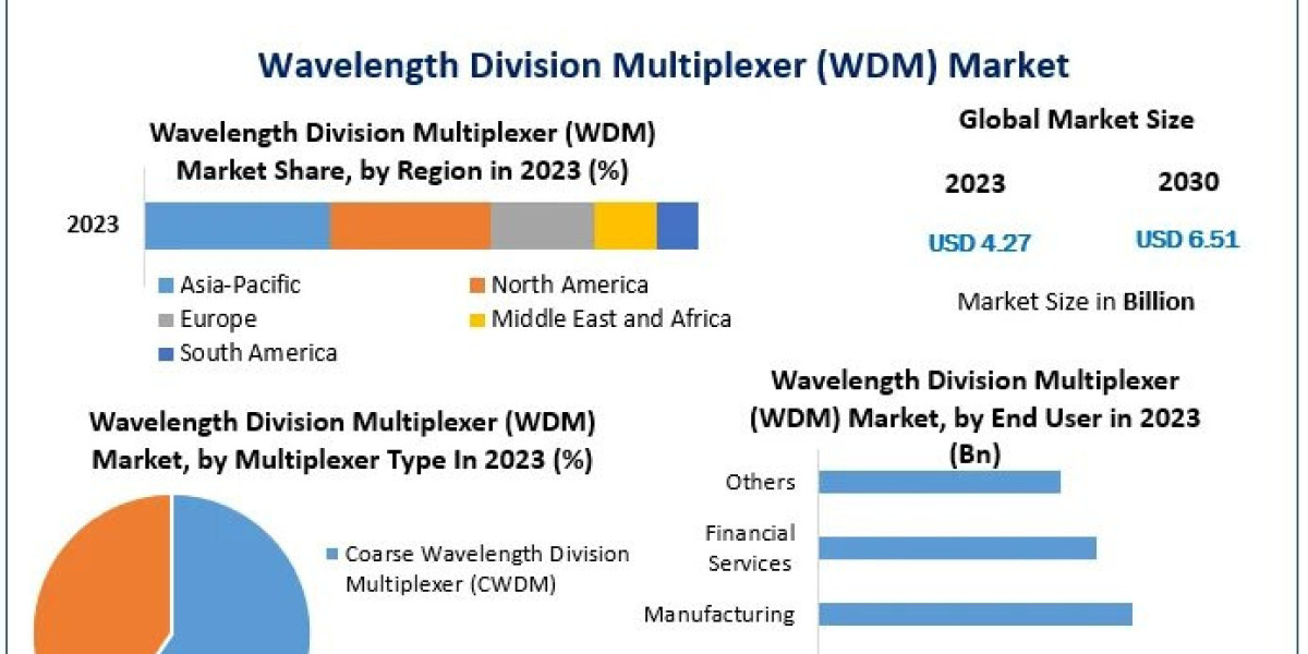 Wavelength Division Multiplexer Industry Poised for Strong Growth, Expected to Reach USD 6.51 Billion by 2030