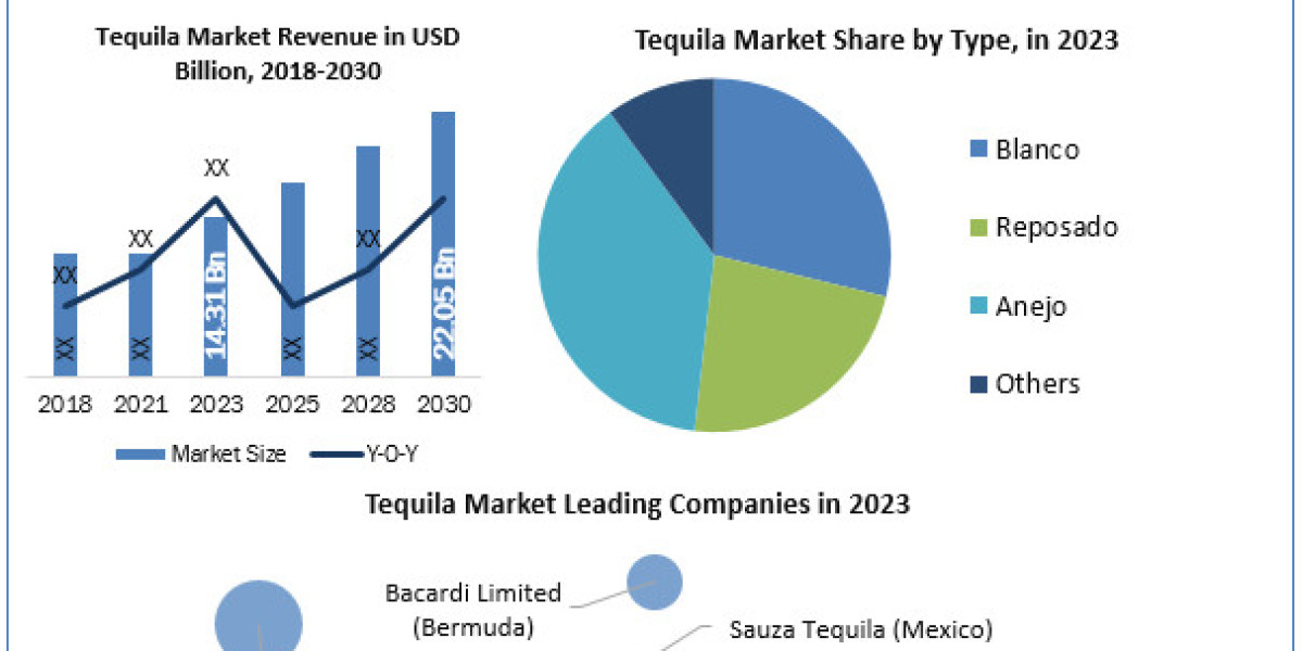 Tequila Market	Statistical Spectrum: Unveiling Segmentation, Outlook, and Overview Trends | 2024-2030