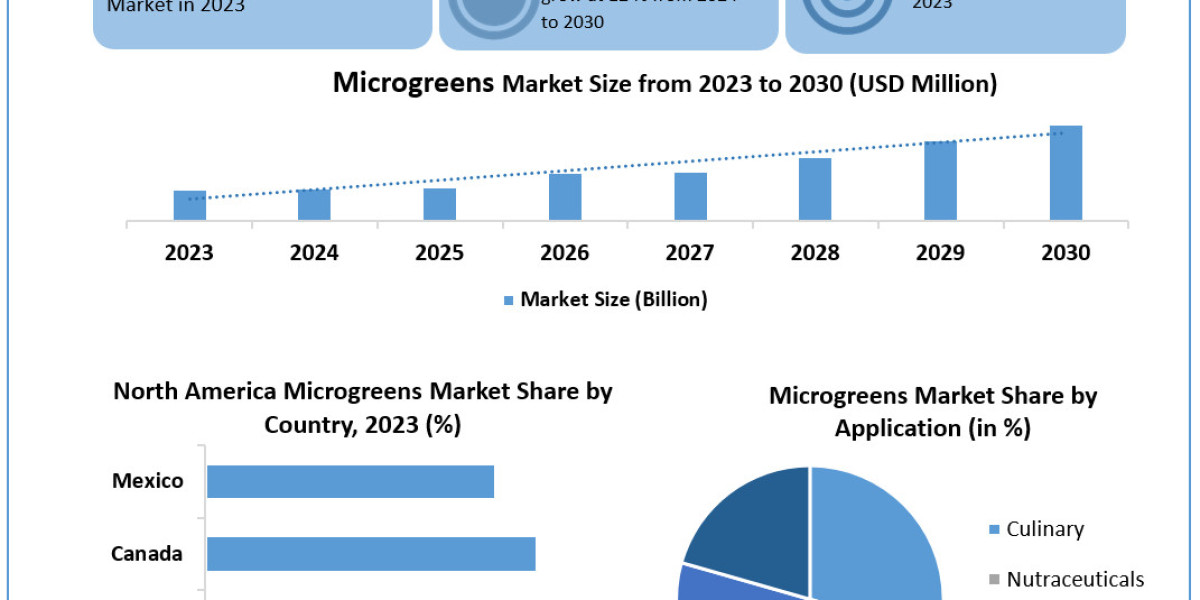 Microgreens Market	Beyond the Numbers Game: Size, Share, Revenue, and Statistics Overview | 2024-2030