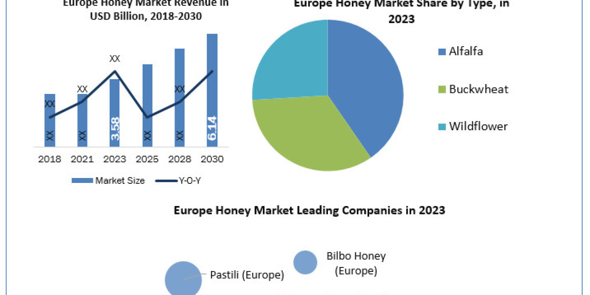 Europe Honey Market Trends, Growth Factors, Size, Segmentation and Forecast to 2024-2030