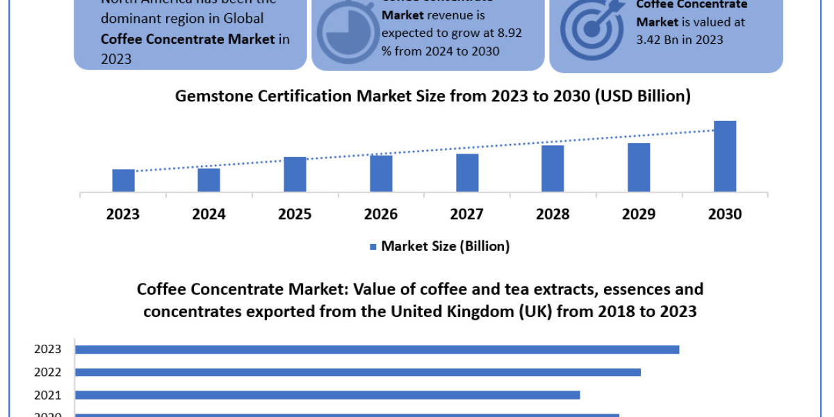 Coffee Concentrate Market 	Beyond the Numbers Game: Size, Share, Revenue, and Statistics Overview | 2024-2030