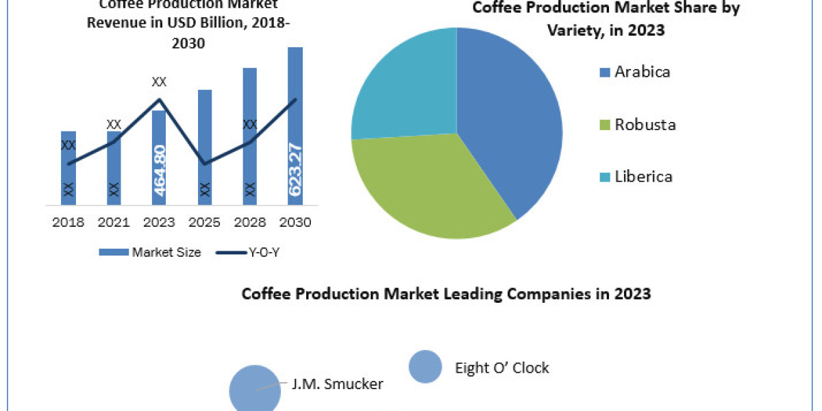 Coffee Production Market Statistical Spectrum: Unveiling Segmentation, Outlook, and Overview Trends  2024-2030