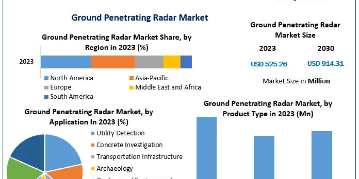 Ground Penetrating Radar Companies Paving the Way for Success by 2030: Growth Drivers and Opportunities