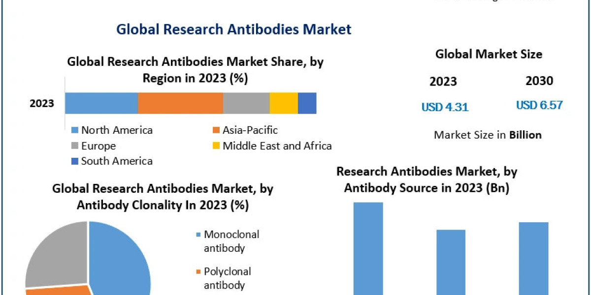 ​​​Research Antibodies Market Size, Growth, Trends, Revenue and Forecast 2030