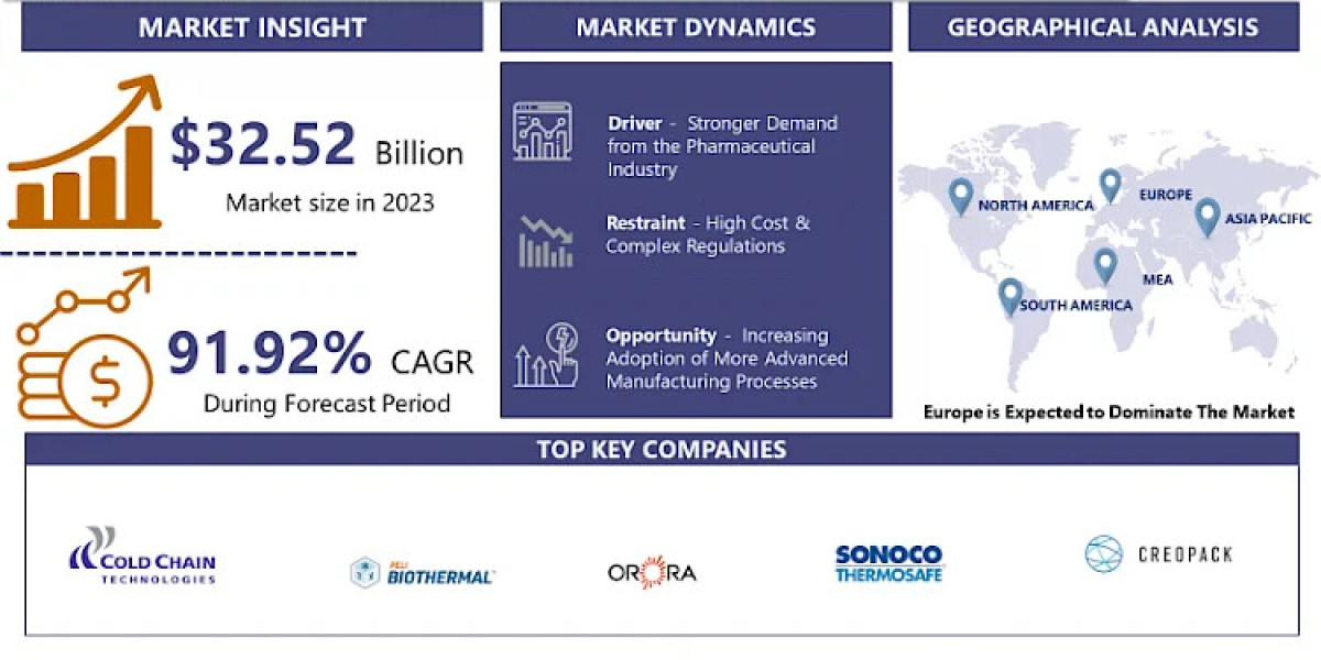 Cold Chain Packaging Market 2024–2032: Essential Strategies for Sustainable Business Expansion