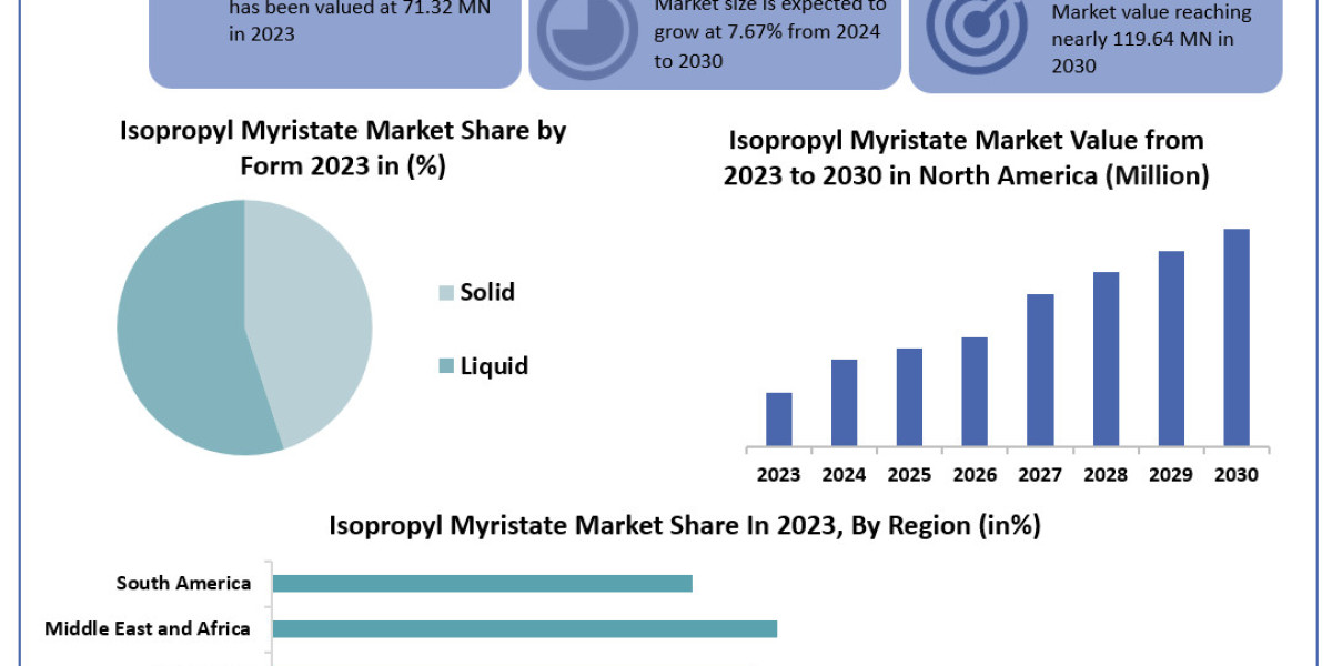 Isopropyl Myristate Market	Data Dimensions: Size, Share, Revenue, and Worth Statistics Overview | 2024-2030