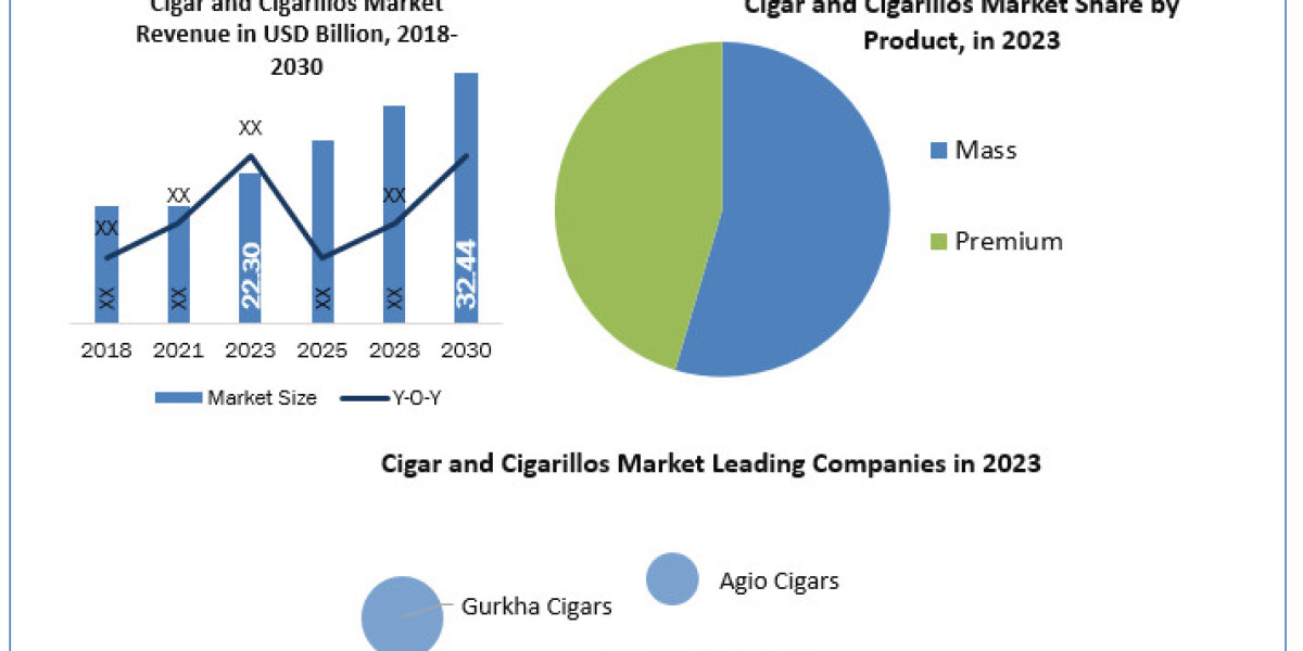 Cigar and Cigarillos Market Share, Latest Trends, Market Dynamics, Market Size Research Report and Forecast 2024-2030