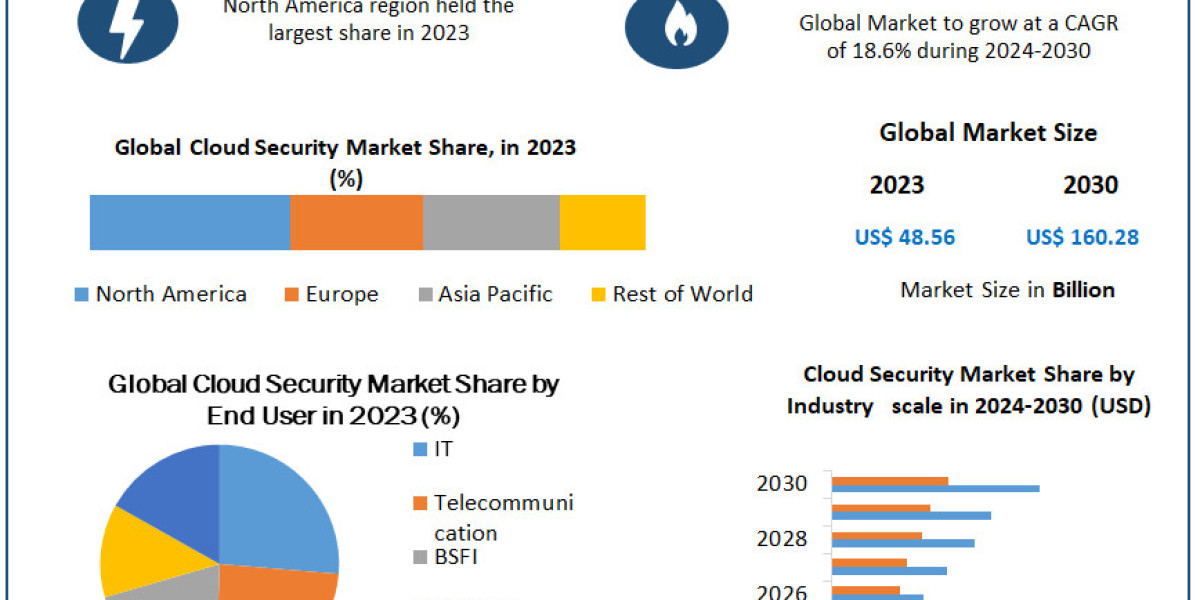 Cloud Security Market Overview, Key Players, Segmentation Analysis, Development Status and Forecast by 2030