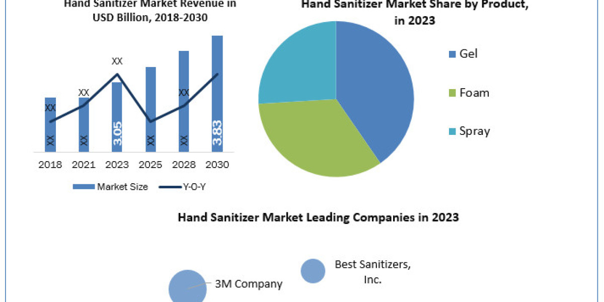 Hand sanitizer Market  Revenue Share, SWOT Analysis, Product Types, Analysis and Forecast Presumption till 2024-2030