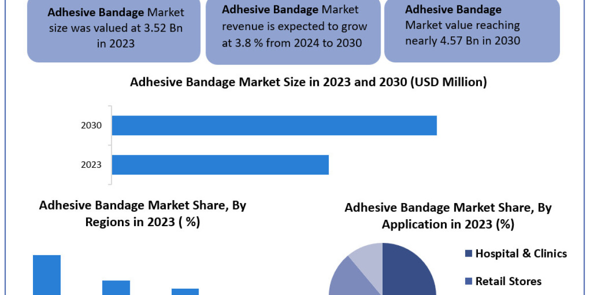 Adhesive Bandage Market 	Data Drift: Segmentation, Outlook, and Overview in Market Dynamics | 2024-2030