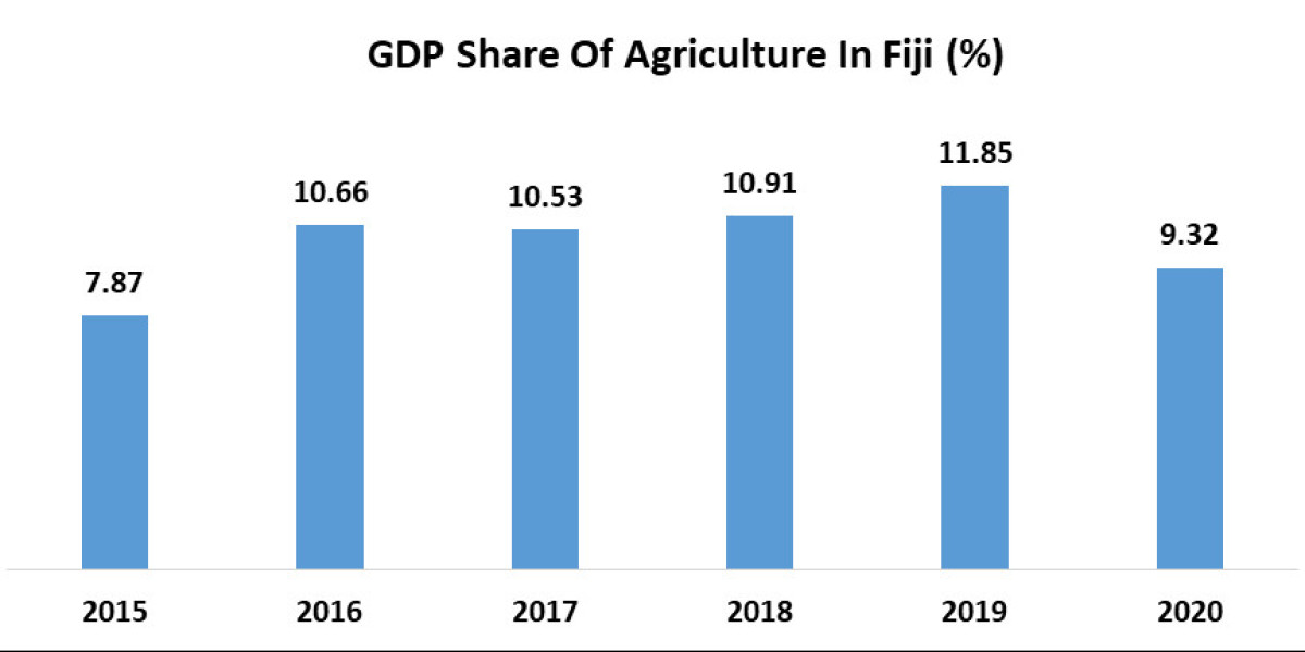 Fiji Agriculture Analytics Market  Definition, Size, Share, Segmentation and Forecast data by 2022-2027