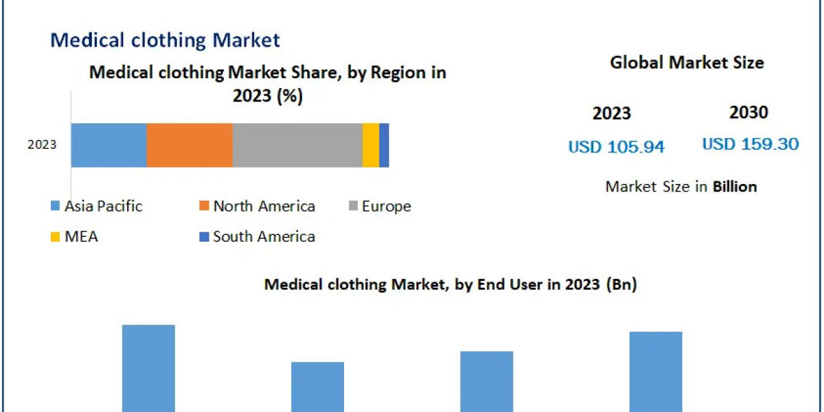 Medical clothing Market Overview, Key Players, Segmentation Analysis, Development Status and Forecast by 2030