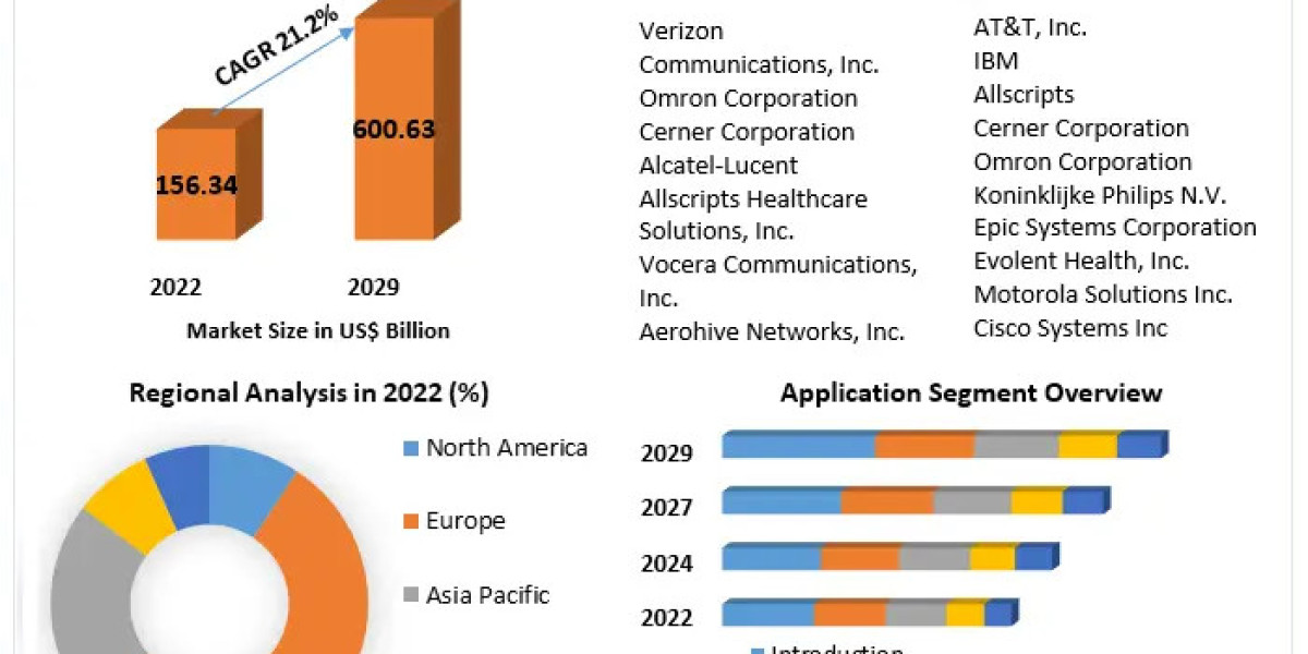 Wireless Health Market Scope, Segmentation, Trends, Regional Outlook and Forecast to 2029