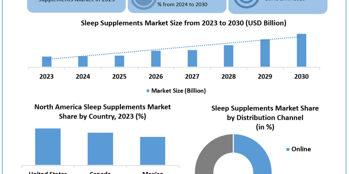 Sleep Supplements  Market Mastery: Size, Share, Revenue, and Worth Statistics Overview | 2024-2030