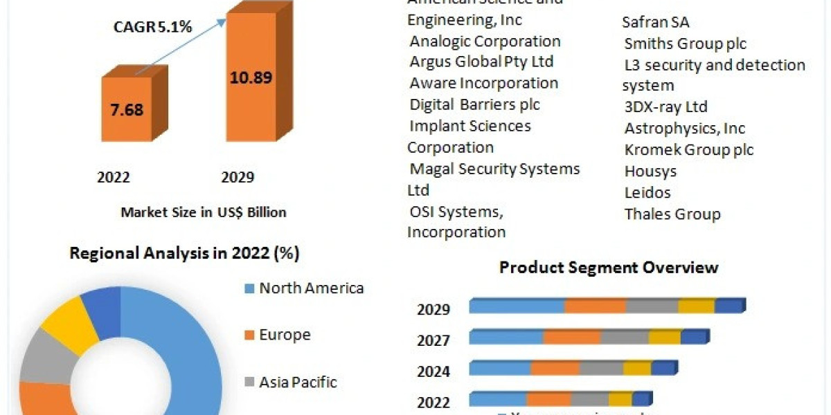 Security Screening Companies: Opportunities and Challenges Ahead by 2029