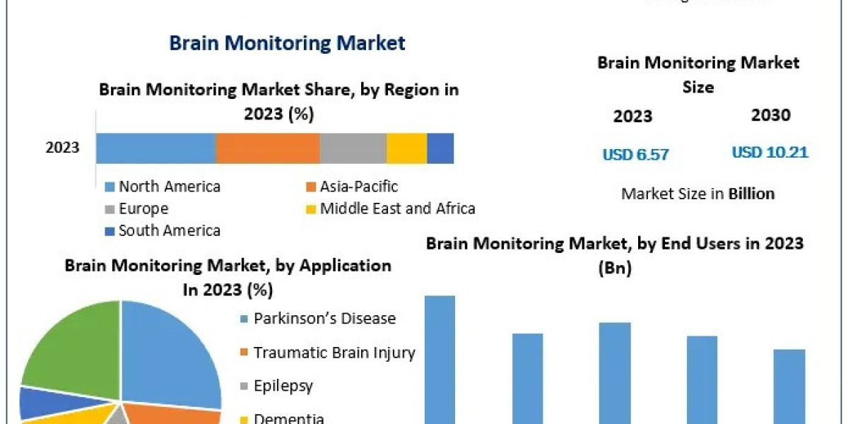 Brain Monitoring Companies: Emerging Technologies and Market Outlook for 2030