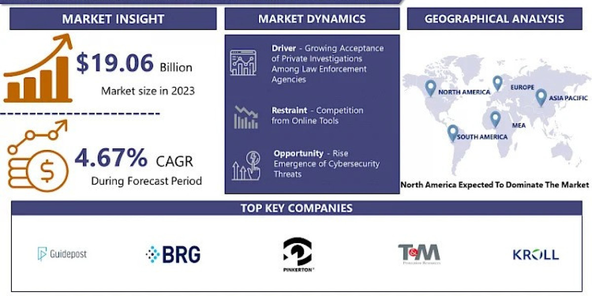 With A CAGR 4.67%, Private Investigation Services Market is Projected to Reach USD 28.74 Billion by 2032