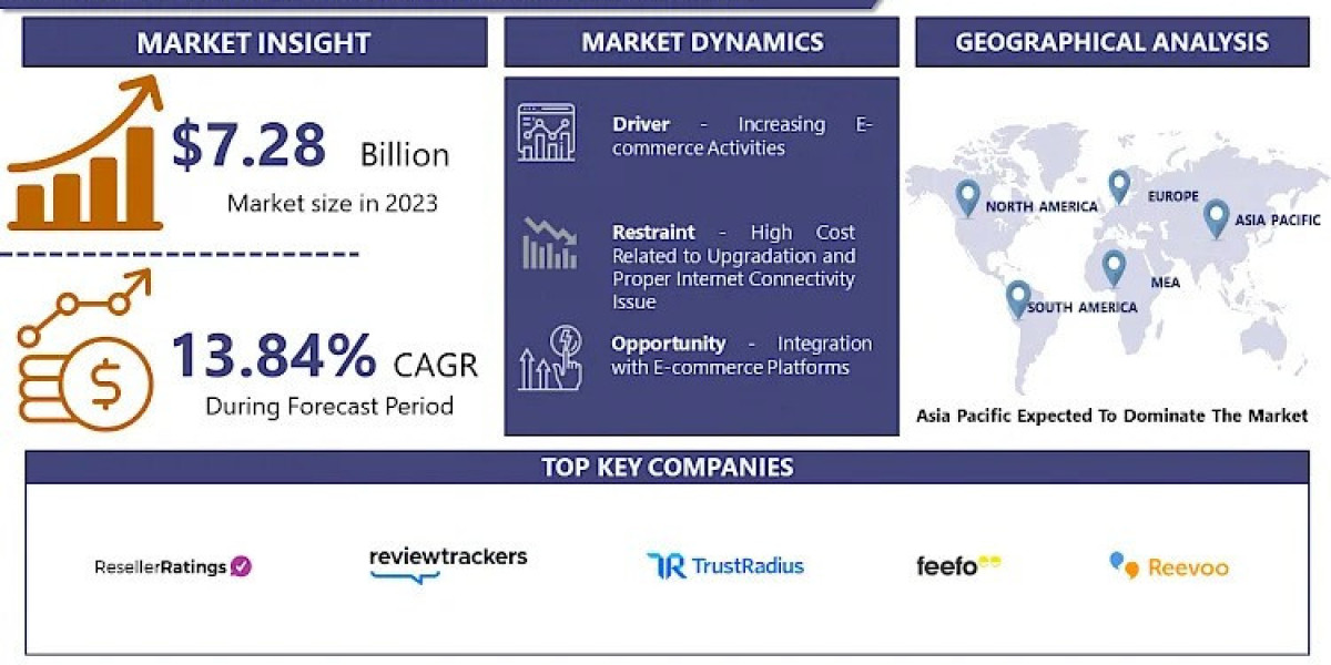 E-commerce Rating and Review Tools Market is Projected to Reach USD 23.38 Billion by 2032