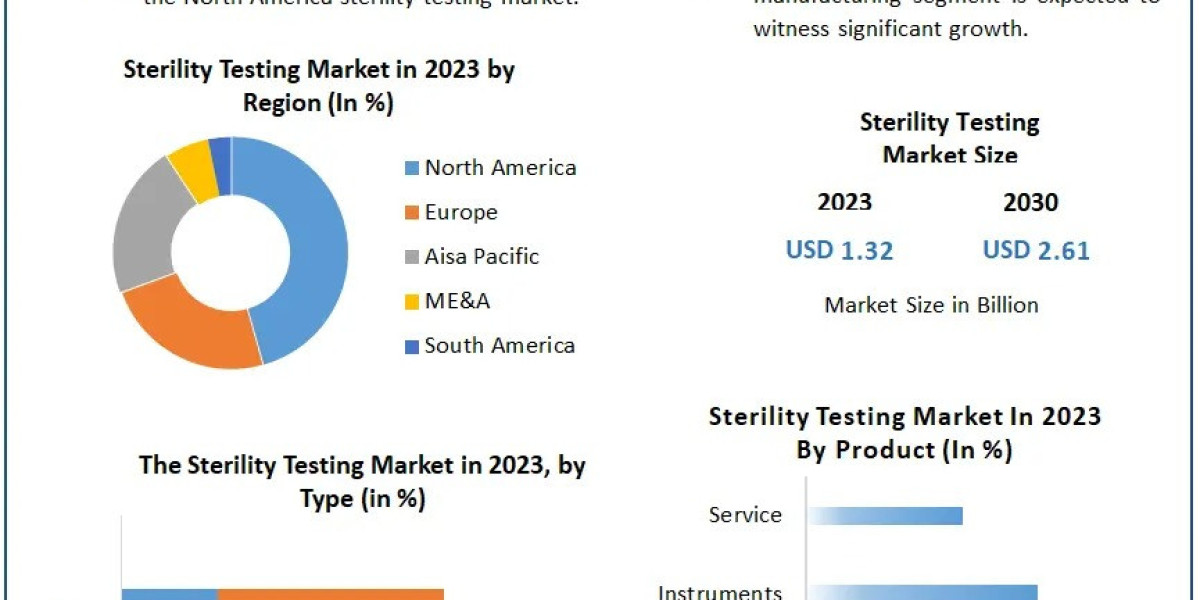 Sterility Testing Companies: A Look at Market Leaders and Opportunities by 2030