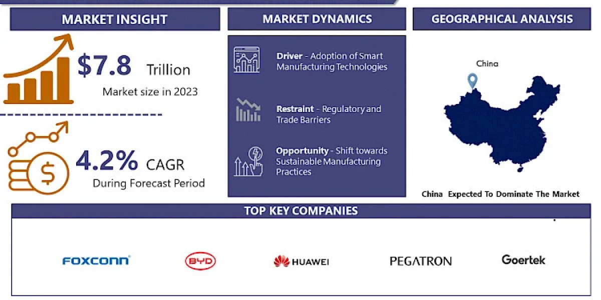 China manufacturing as a service Market is Projected to Reach USD 8.8 Trillion by 2032