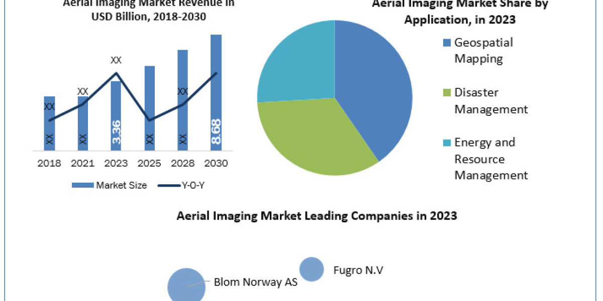 Aerial Imaging Market Worth the Numbers: Size, Share, Revenue, and Statistics Overview 2024-2030