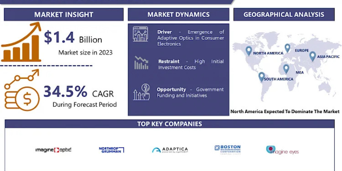 Adaptive Optic Market Size & Growth Analysis Report, 2024-2032| Imagine Optic Sa, Northrop Grumman Corporation, Iris