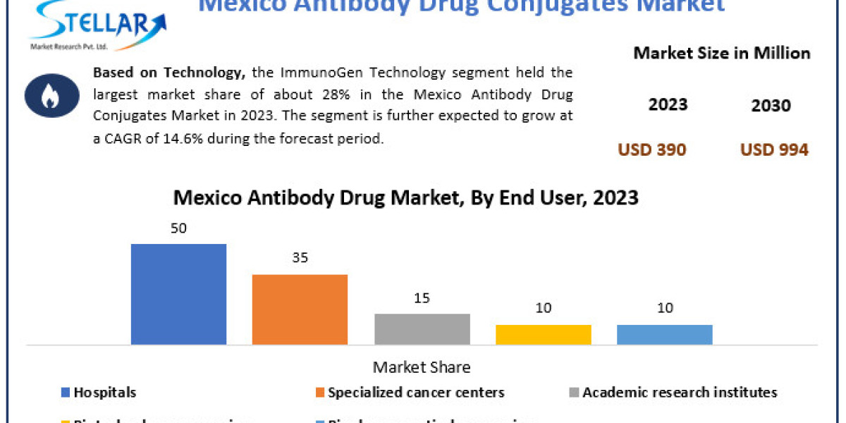 Mexico Antibody Drug Conjugates Market Information, Figures and Analytical Insights 2030