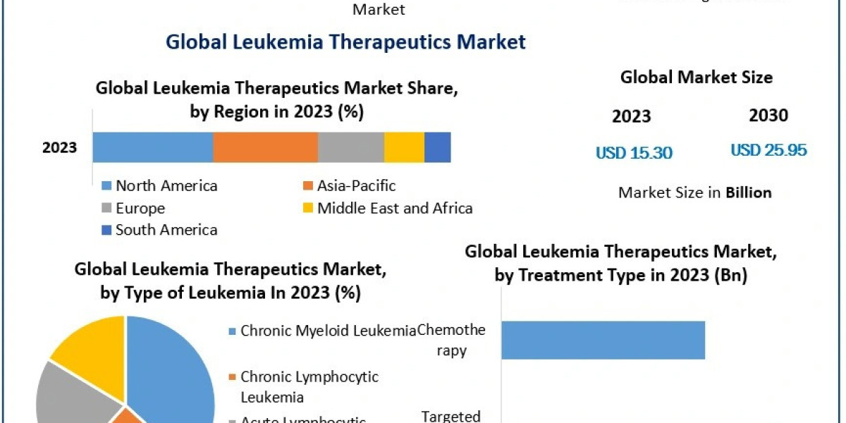 Leukemia Therapeutics Landscape by 2030: Strategic Developments and Market Insights