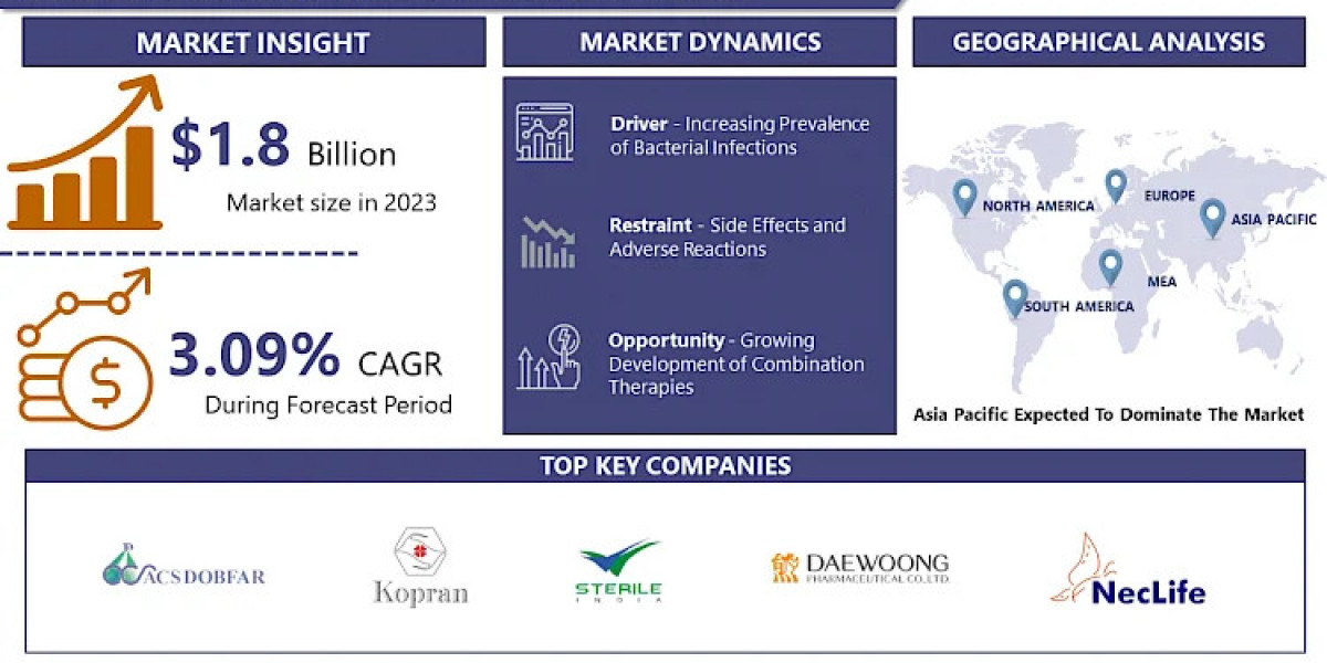 With a CAGR 3.09%, Ceftriaxone Sodium Market Size, Share, Growth, Trends 2024-2032