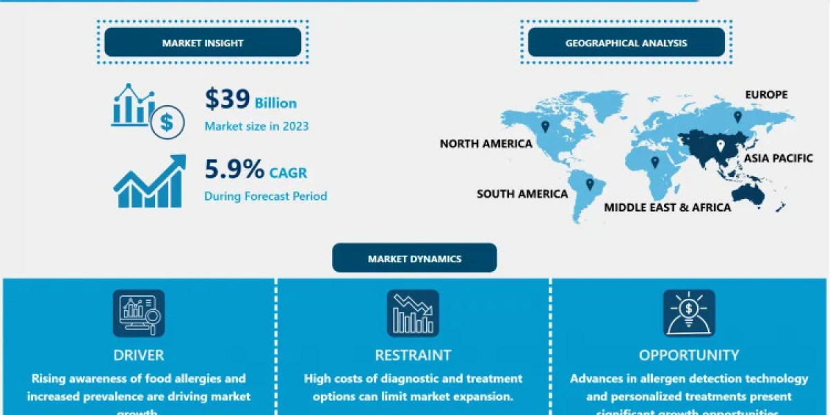 Food Allergy Market: Emerging Trends, Size, Share to Reach USD 61.8 Billion by 2032