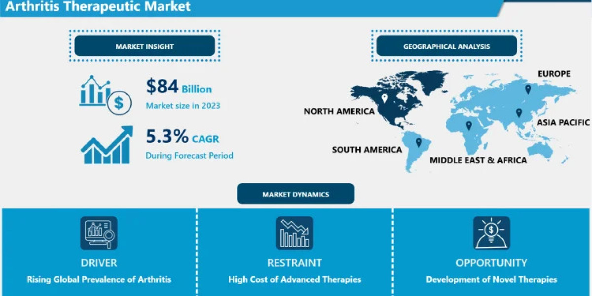 Arthritis Therapeutic Market: Current Situation Analysis by Market Share 2024-2032.