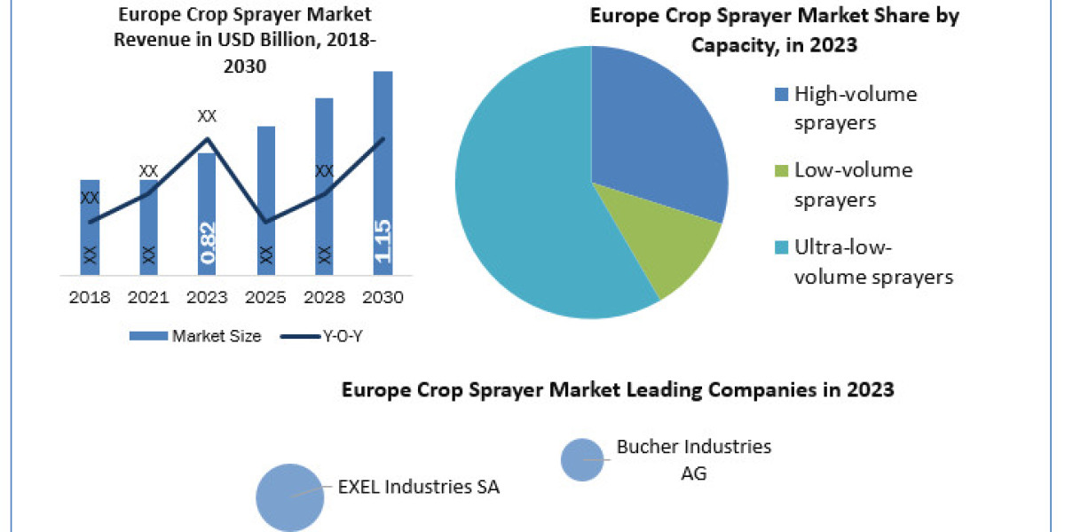 Europe Crop Sprayer Market 	Data Dimensions: Size, Share, Revenue, and Worth Statistics Overview | 2024-2030