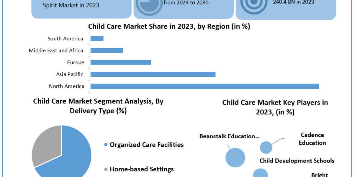 "Child Care Market Growth: Global Trends & Forecast for 2024-2030"