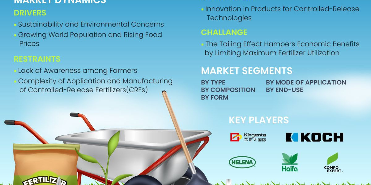 Controlled-Release Fertilizers Market Boosts Crop Yields While Meeting Environmental Regulations