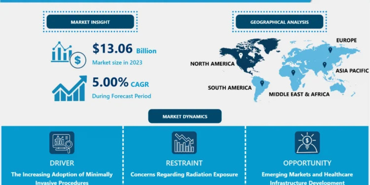 Angiography Equipment Market: Current Situation Analysis by Market Share 2024-2032.