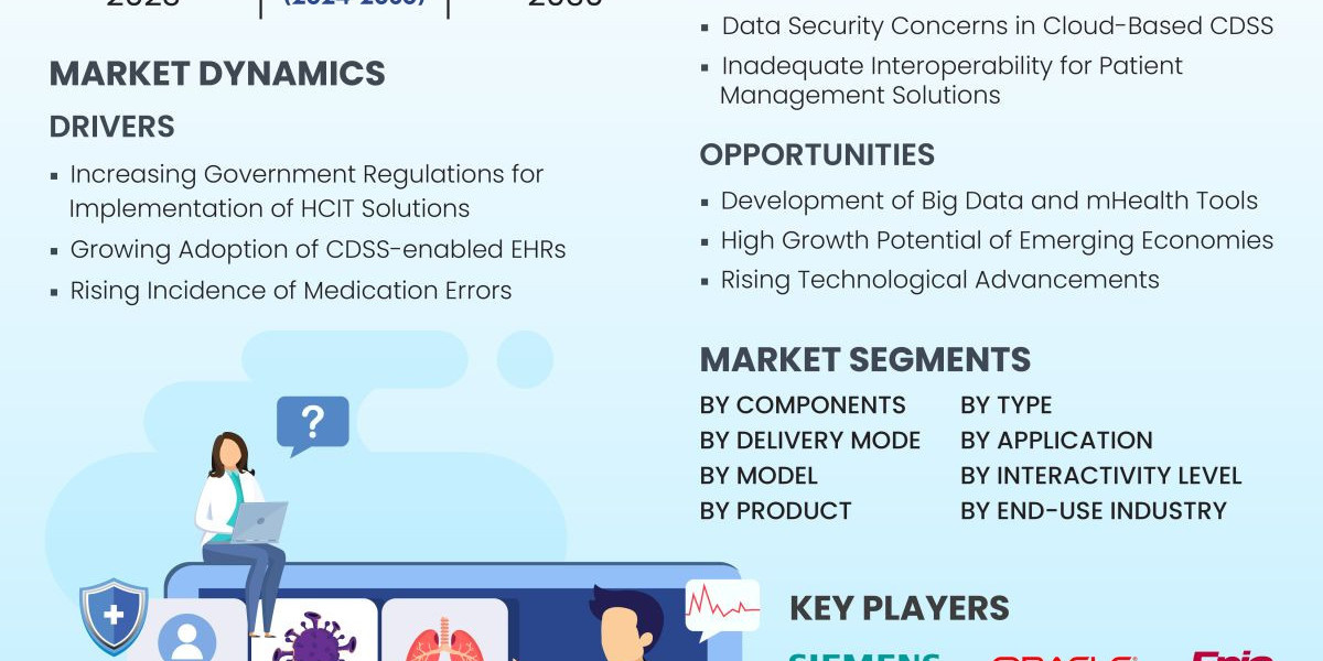 Clinical Decision Support Systems Market: Unprecedented Growth Expected to Reach USD 3.1 Billion by 2030