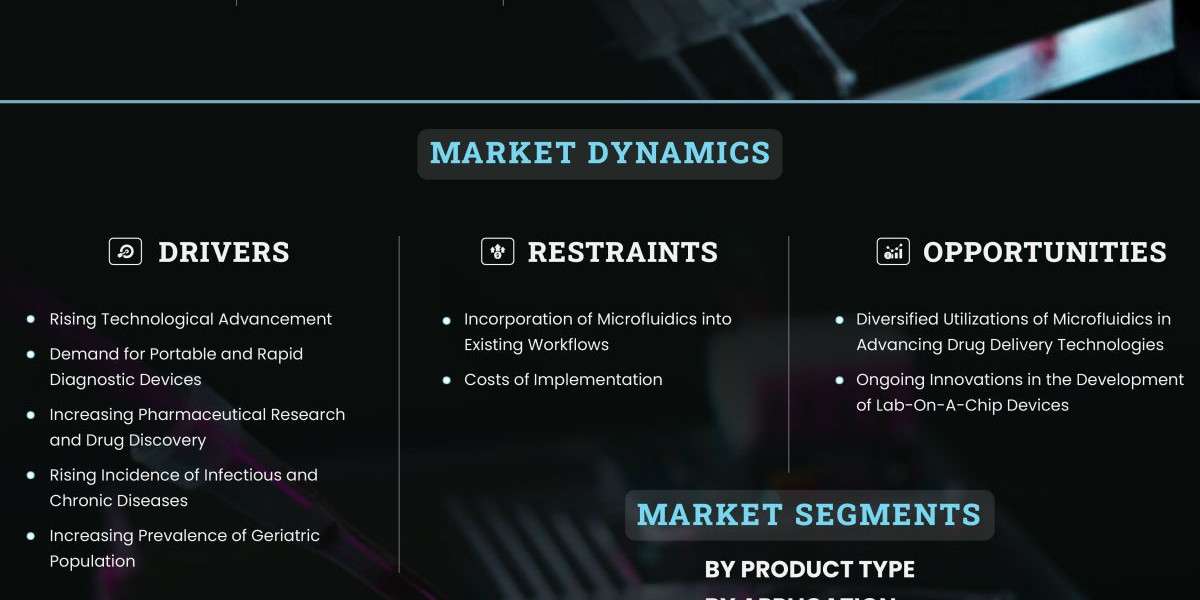 Microfluidics Market: A Dynamic Sector Set to Achieve USD 51.0 Billion by 2030 at 14% CAGR