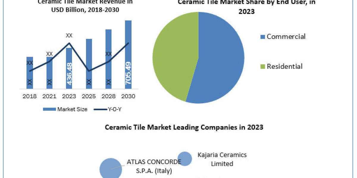 Ceramic Tile Market Trends, Size, Top Leaders, Future Scope and Outlook 2024-2030