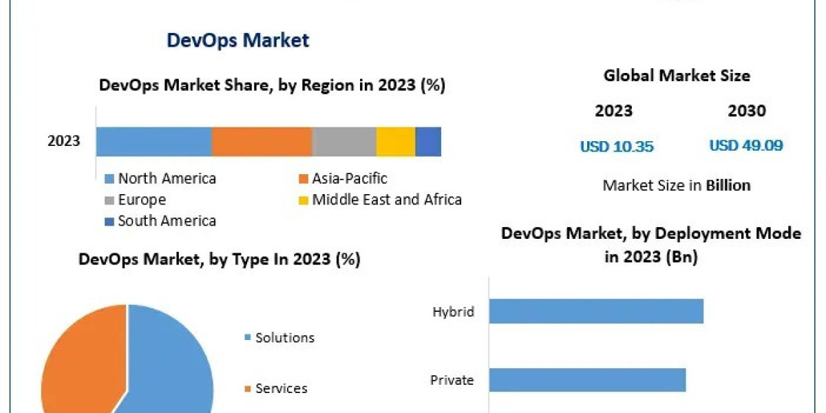 DevOps Market Overview: Strategic Growth Pathways to 2030