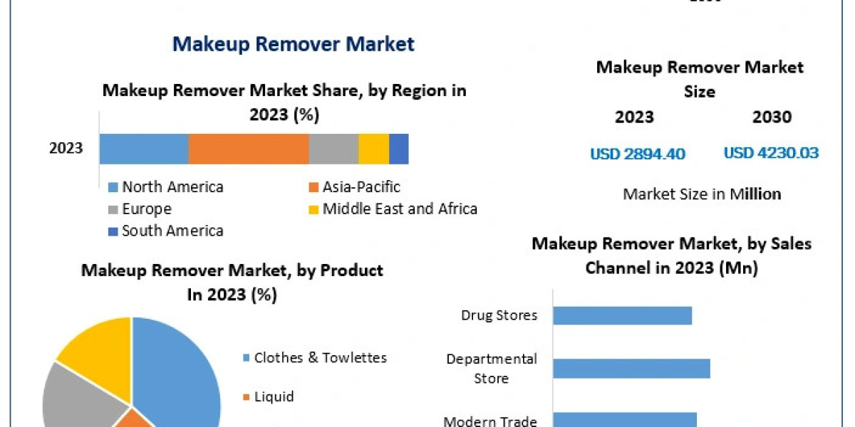 Makeup Remover Market Size, Share, Revenue, and Worth Statistics Overview | 2024-2030