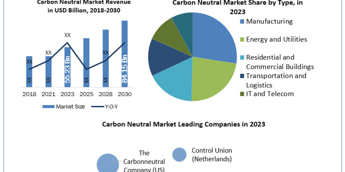 Carbon Neutral Market  Definition, Size, Share, Segmentation and Forecast data by 2024-2030