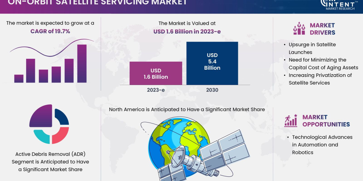 On-Orbit Satellite Servicing Market: Transforming Satellite Longevity and Space Debris Management