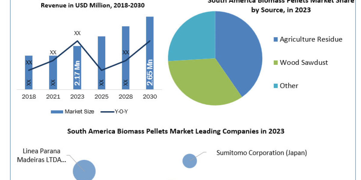 South America Biomass Pellets Market 	Worth the Numbers: Size, Share, Revenue, and Statistics Overview | 2024-2030