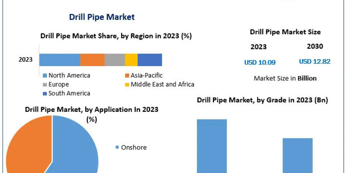 Drill Pipe Companies to Lead Sustainability Practices Adopted by 2030