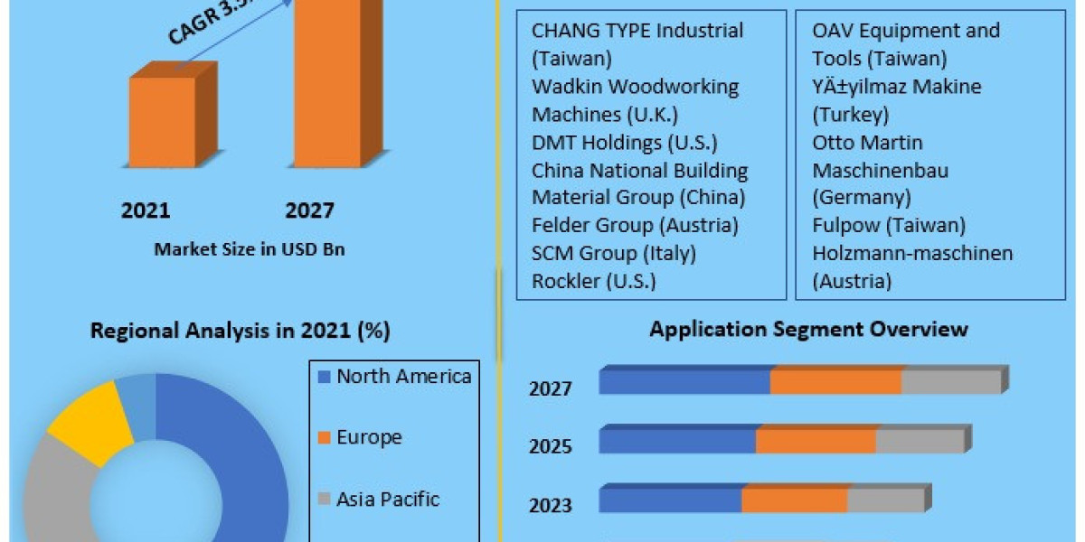 Mortiser Market Forecasts and Emerging Trends by 2030