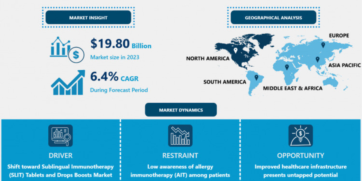 Allergy Treatment Market Size and Share Analysis – Growth Trends and Forecasts 2024-2032