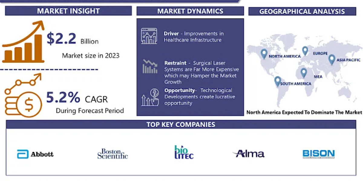 Surgical Lasers Market: Innovation Growing at a CAGR of 5.2% From 2024-2032.